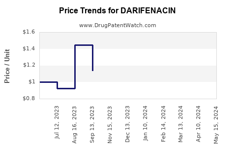 Drug Prices for DARIFENACIN