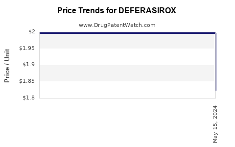 Drug Price Trends for DEFERASIROX
