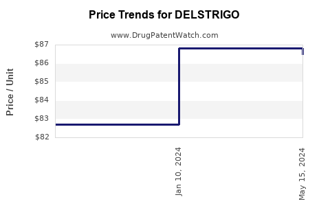 Drug Price Trends for DELSTRIGO