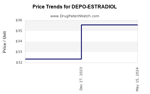 Drug Prices for DEPO-ESTRADIOL