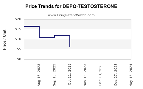 Drug Price Trends for DEPO-TESTOSTERONE
