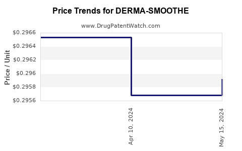 Drug Prices for DERMA-SMOOTHE