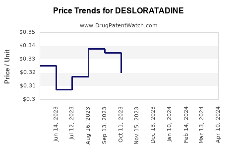 Drug Price Trends for DESLORATADINE