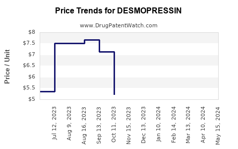 Drug Price Trends for DESMOPRESSIN