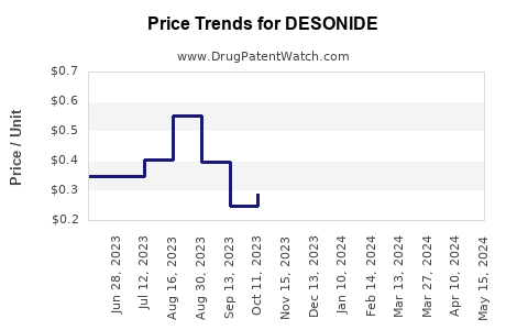 Drug Prices for DESONIDE