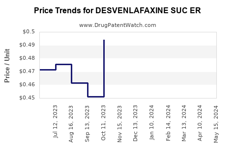 Drug Price Trends for DESVENLAFAXINE SUC ER