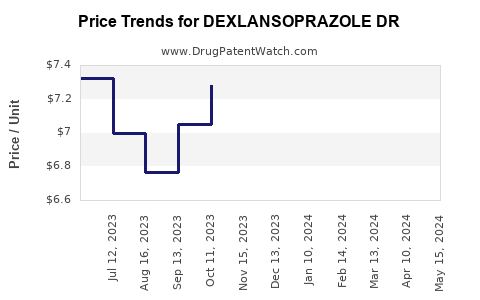 Drug Price Trends for DEXLANSOPRAZOLE DR