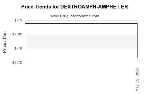 Drug Price Trends for DEXTROAMPH-AMPHET ER