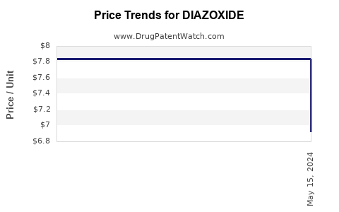 Drug Price Trends for DIAZOXIDE