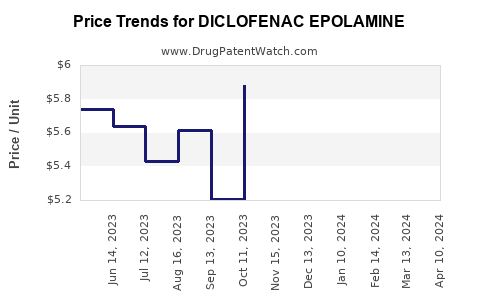 Drug Prices for DICLOFENAC EPOLAMINE
