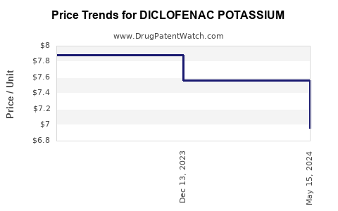 Drug Price Trends for DICLOFENAC POTASSIUM