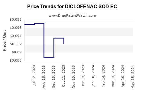 Drug Price Trends for DICLOFENAC SOD EC