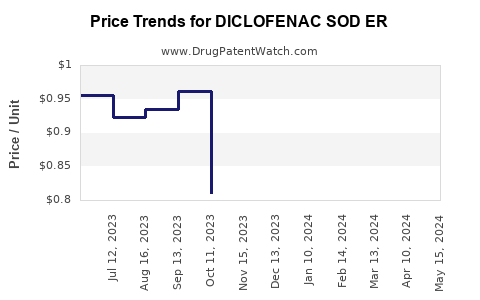 Drug Price Trends for DICLOFENAC SOD ER