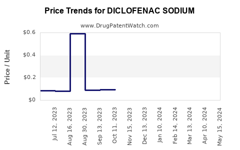 Drug Prices for DICLOFENAC SODIUM
