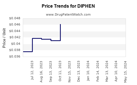 Drug Prices for DIPHEN