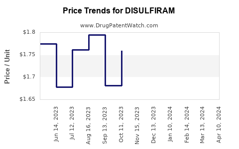 Drug Price Trends for DISULFIRAM