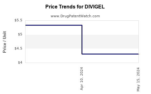 Drug Price Trends for DIVIGEL