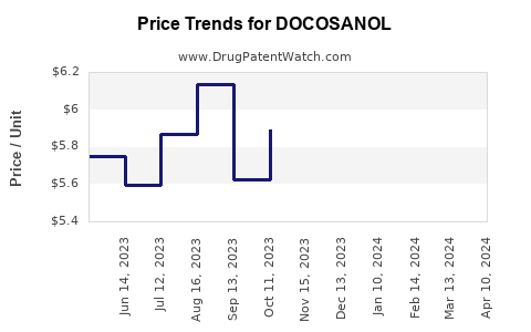 Drug Price Trends for DOCOSANOL
