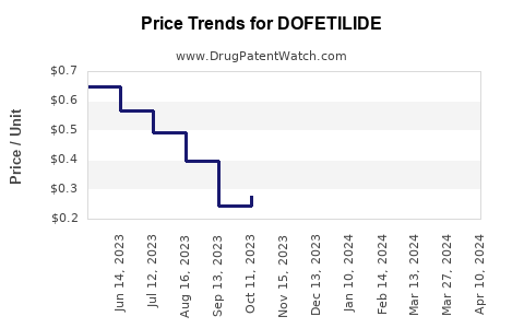 Drug Price Trends for DOFETILIDE