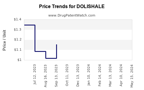 Drug Prices for DOLISHALE