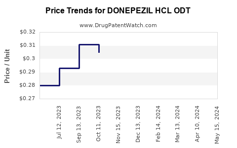 Drug Price Trends for DONEPEZIL HCL ODT