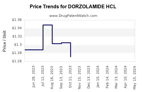 Drug Price Trends for DORZOLAMIDE HCL