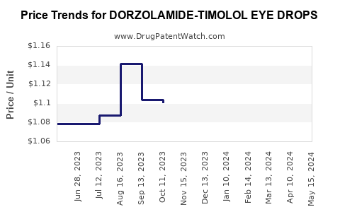 Drug Price Trends for DORZOLAMIDE-TIMOLOL EYE DROPS