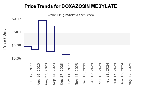 Drug Price Trends for DOXAZOSIN MESYLATE