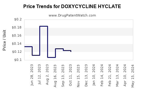 Drug Price Trends for DOXYCYCLINE HYCLATE