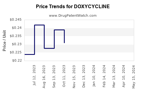Drug Prices for DOXYCYCLINE