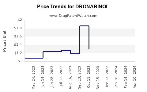 Drug Price Trends for DRONABINOL