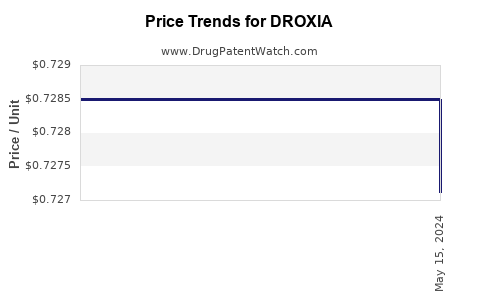 Drug Price Trends for DROXIA