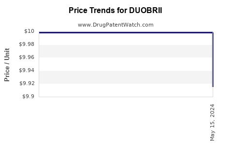 Drug Price Trends for DUOBRII