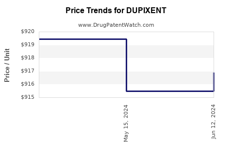 Drug Prices for DUPIXENT