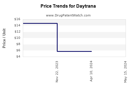 Drug Price Trends for Daytrana