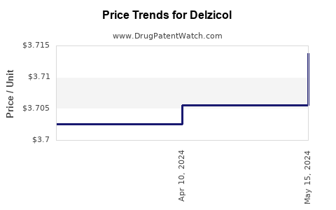 Drug Prices for Delzicol