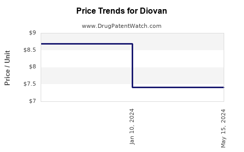 Drug Price Trends for Diovan