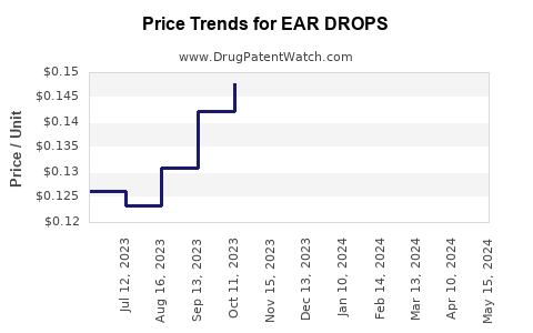 Drug Price Trends for EAR DROPS
