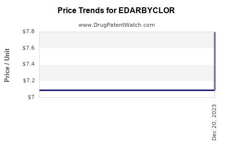 Drug Price Trends for EDARBYCLOR