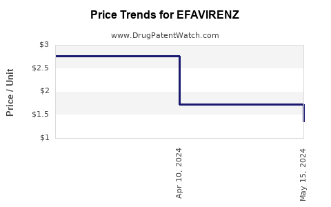 Drug Price Trends for EFAVIRENZ