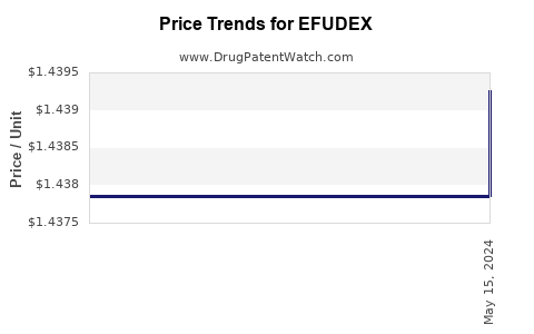 Drug Price Trends for EFUDEX