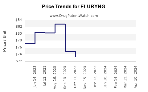 Drug Prices for ELURYNG