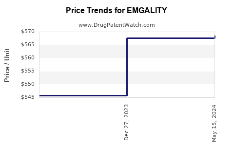 Drug Price Trends for EMGALITY