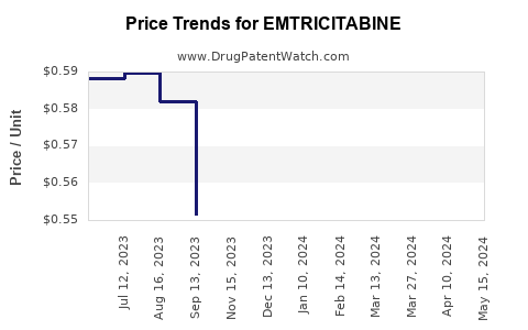 Drug Price Trends for EMTRICITABINE