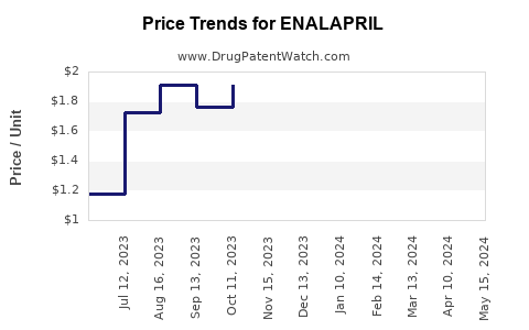 Drug Price Trends for ENALAPRIL