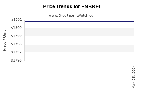 Drug Prices for ENBREL