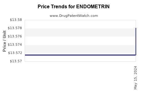 Drug Price Trends for ENDOMETRIN