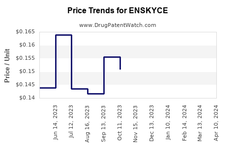 Drug Price Trends for ENSKYCE