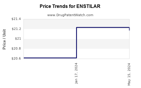 Drug Price Trends for ENSTILAR
