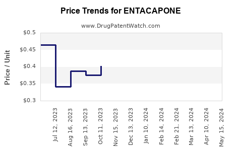 Drug Prices for ENTACAPONE
